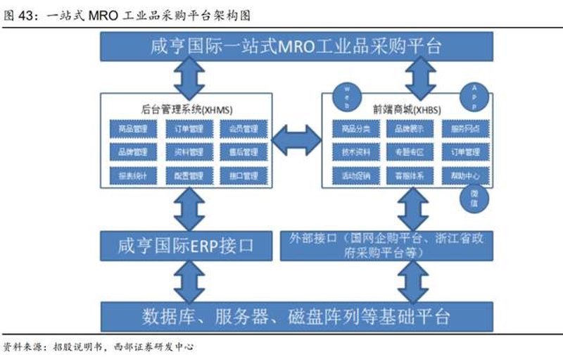 如何选择合适的工业品电商平台?——以南京哈威斯为例